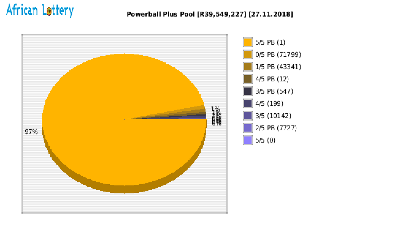 Powerball Plus payouts draw 0941