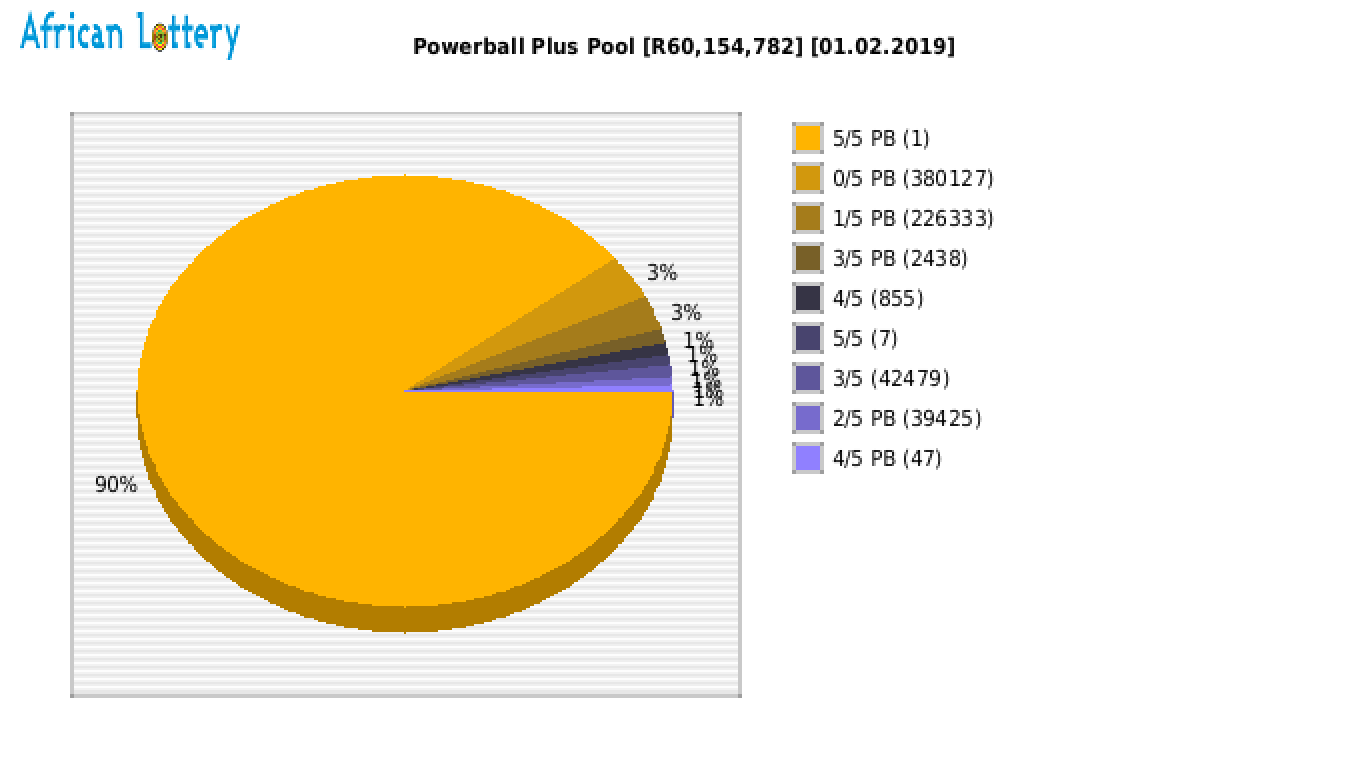 Powerball Plus payouts draw 0960