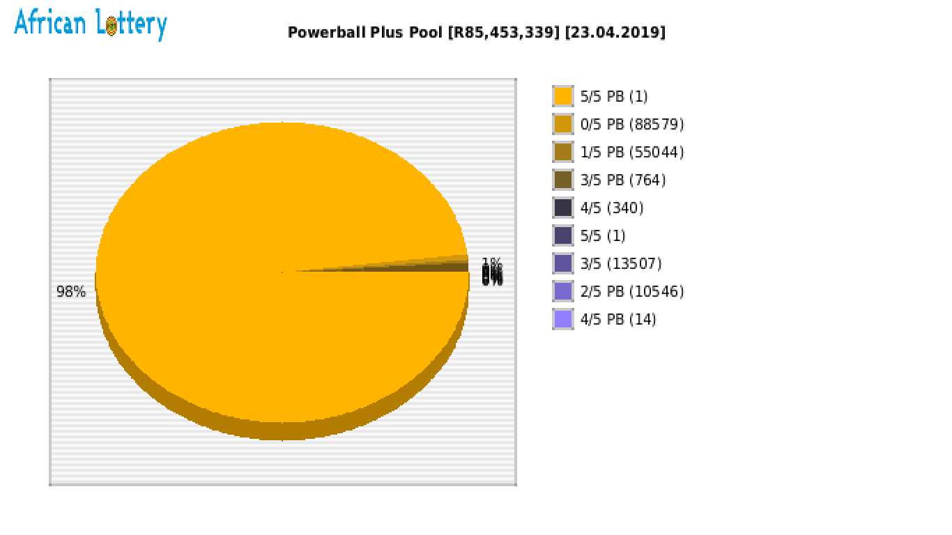 Powerball Plus payouts draw 0983