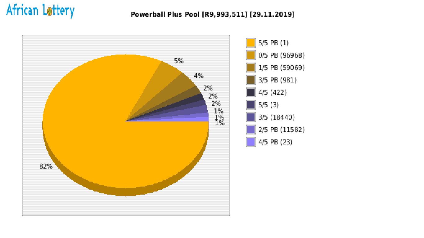 Powerball Plus payouts draw 1046