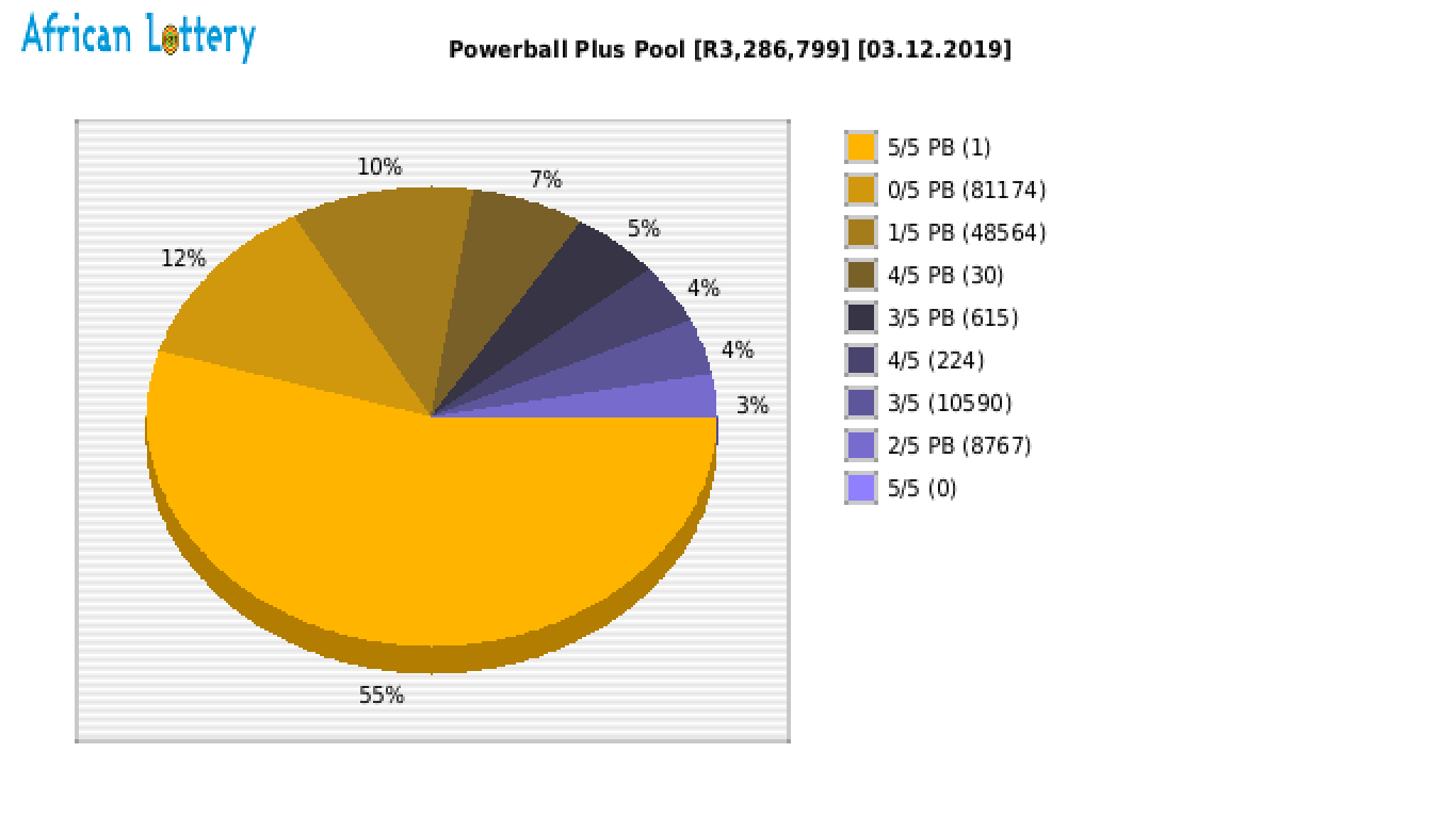 Powerball Plus payouts draw 1047