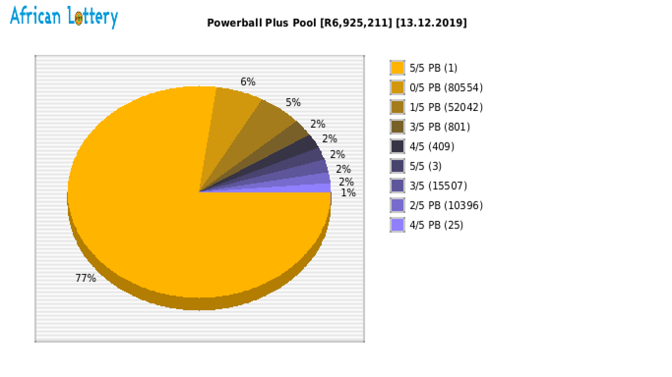 Powerball Plus payouts draw 1050