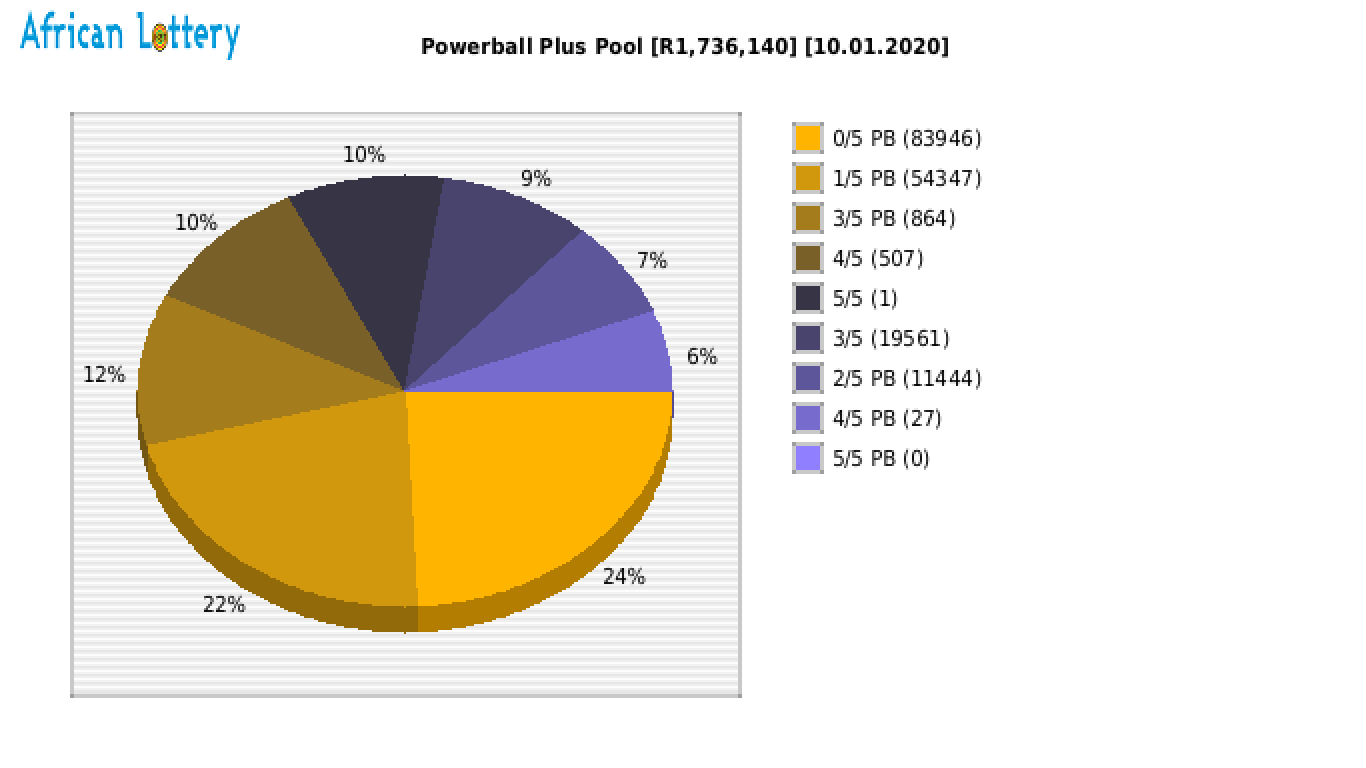 Powerball Plus payouts draw 1058