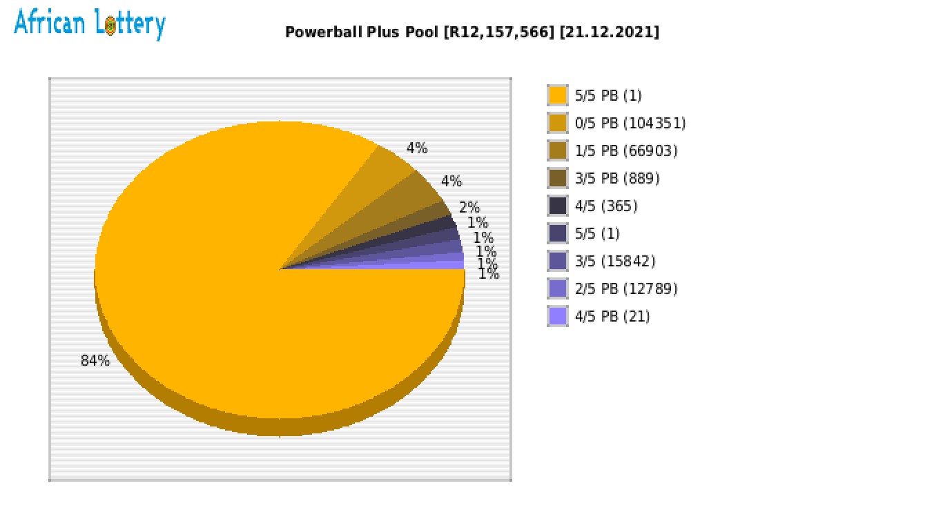 Powerball Plus payouts draw 1260