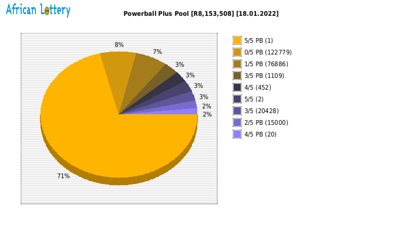 Powerball Plus payouts draw 1268