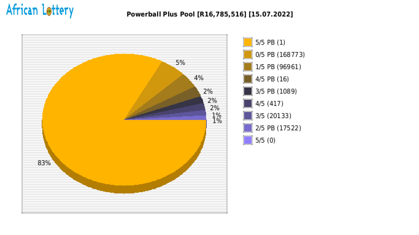 Powerball Plus payouts draw 1319
