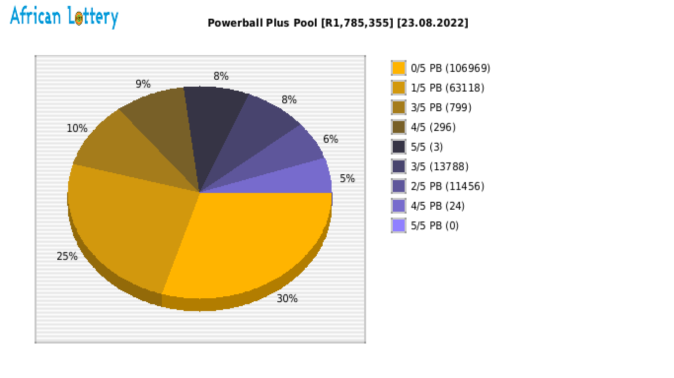 Powerball Plus payouts draw 1330