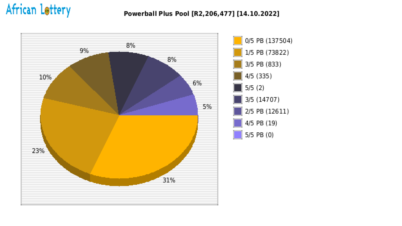 Powerball Plus payouts draw 1345