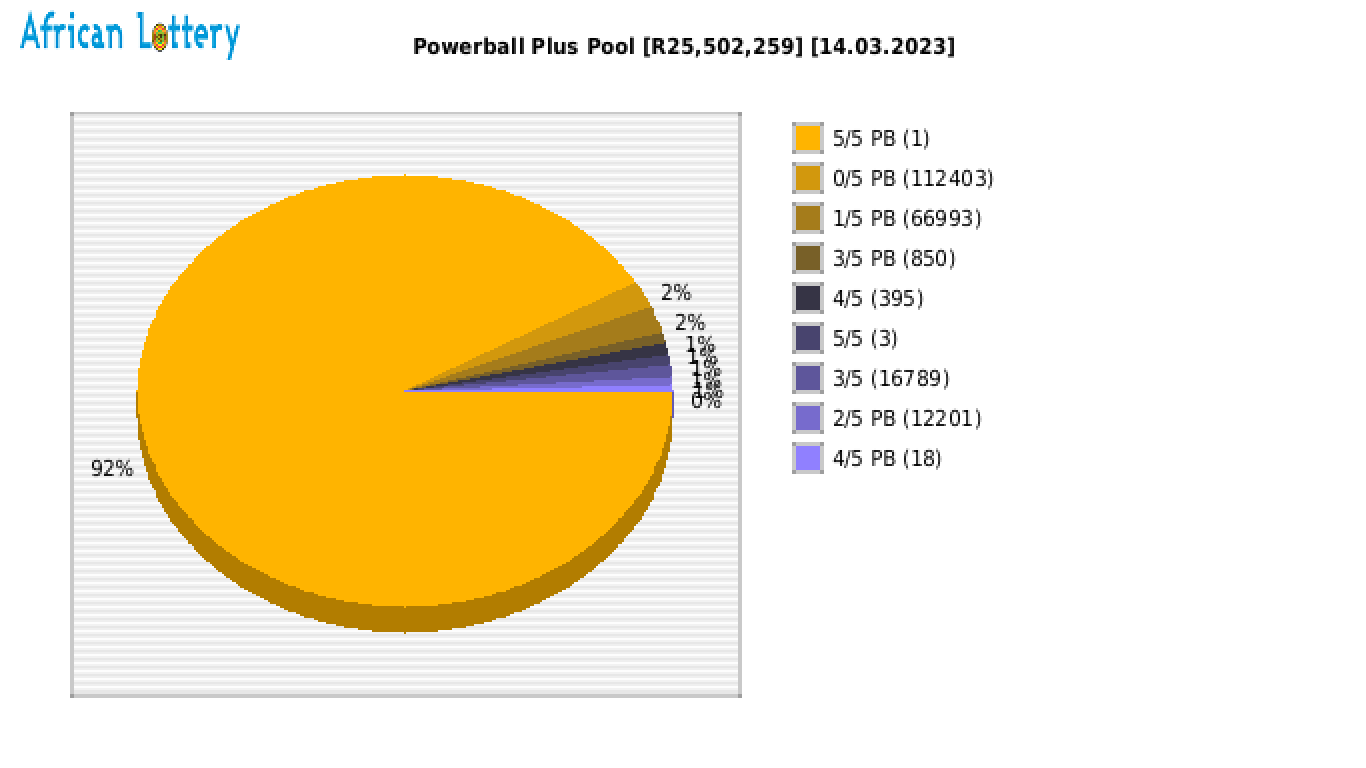Powerball Plus payouts draw 1388