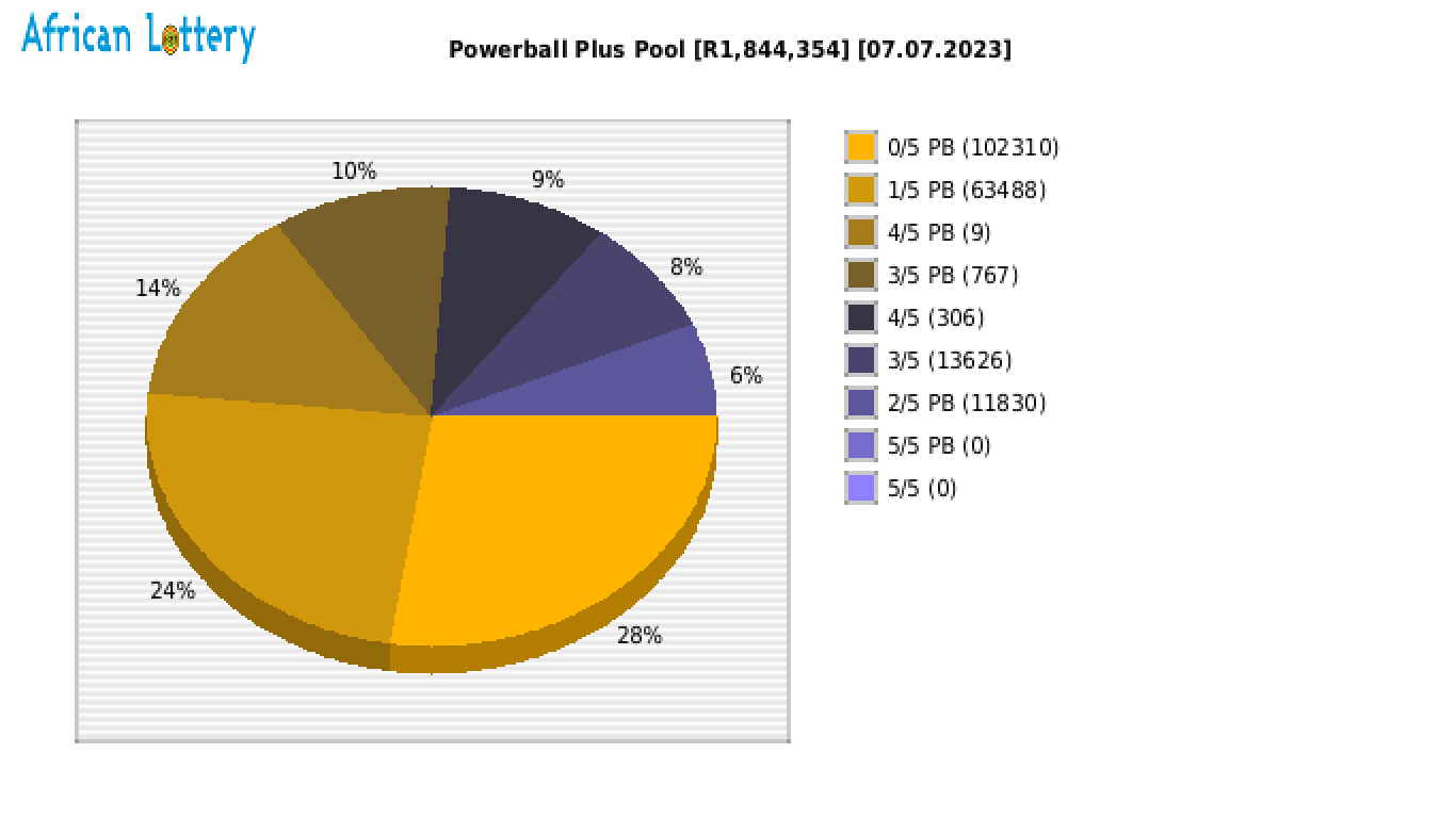 Powerball Plus payouts draw 1421