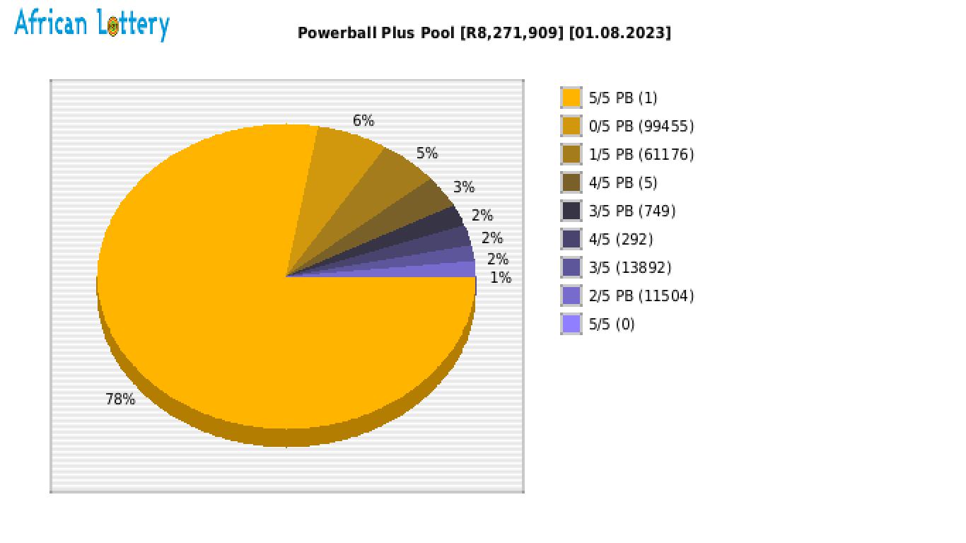 Powerball Plus payouts draw 1428