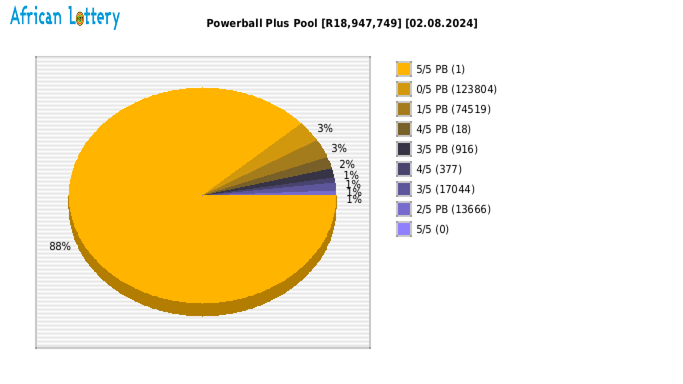 Powerball Plus payouts draw 1533