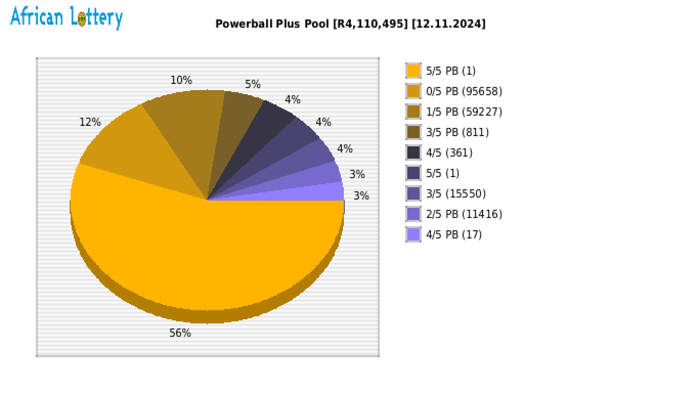 Powerball Plus payouts draw 1562