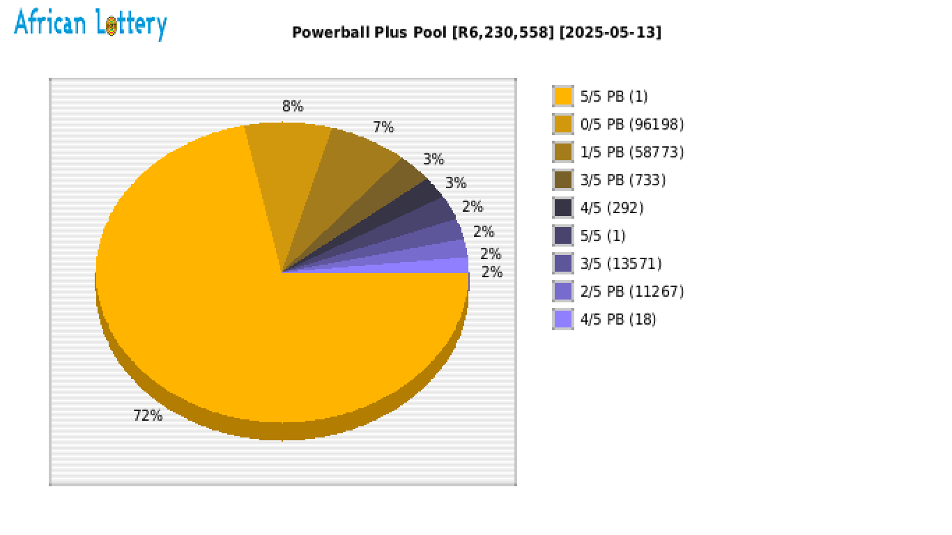 Powerball Plus payouts draw 1614