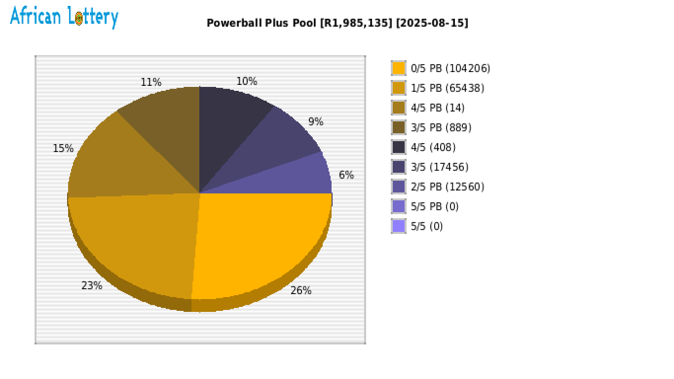 Powerball Plus payouts draw 1642