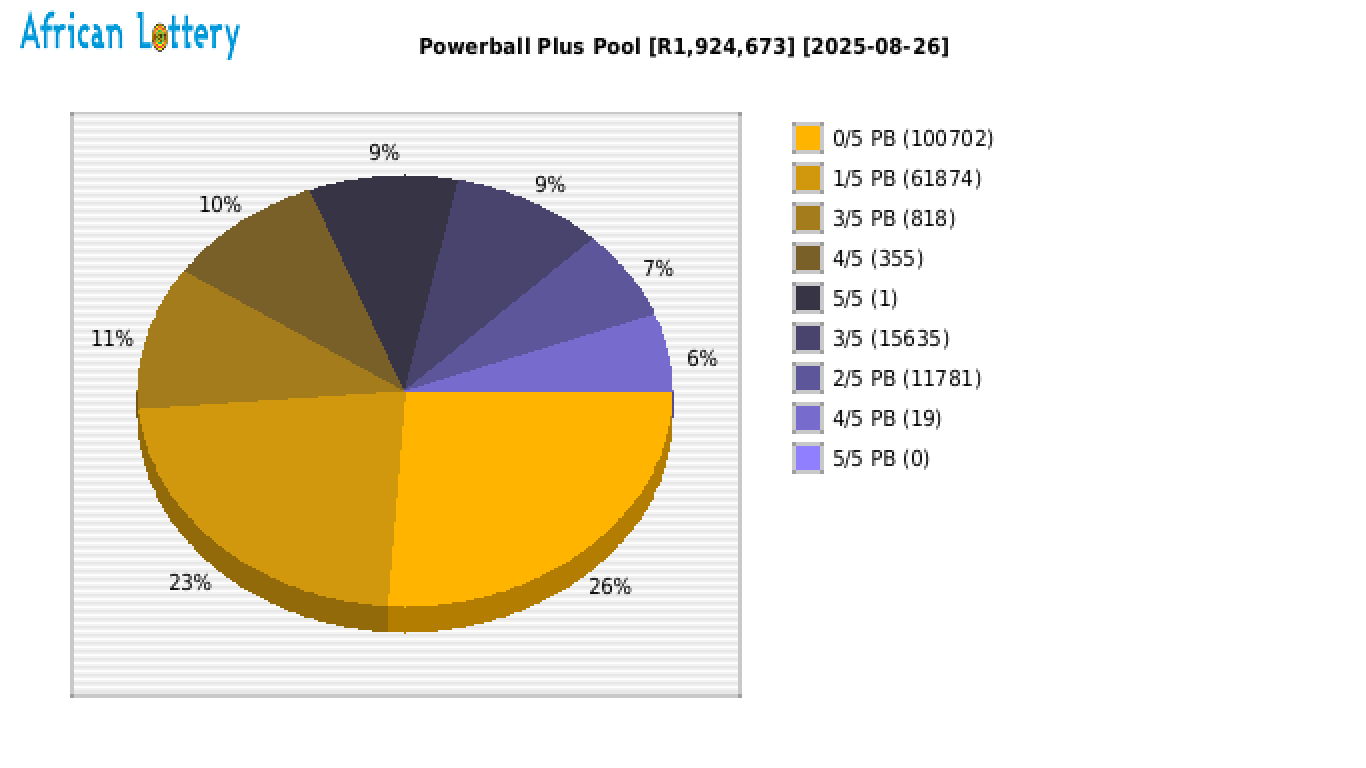 Powerball Plus payouts draw 1645