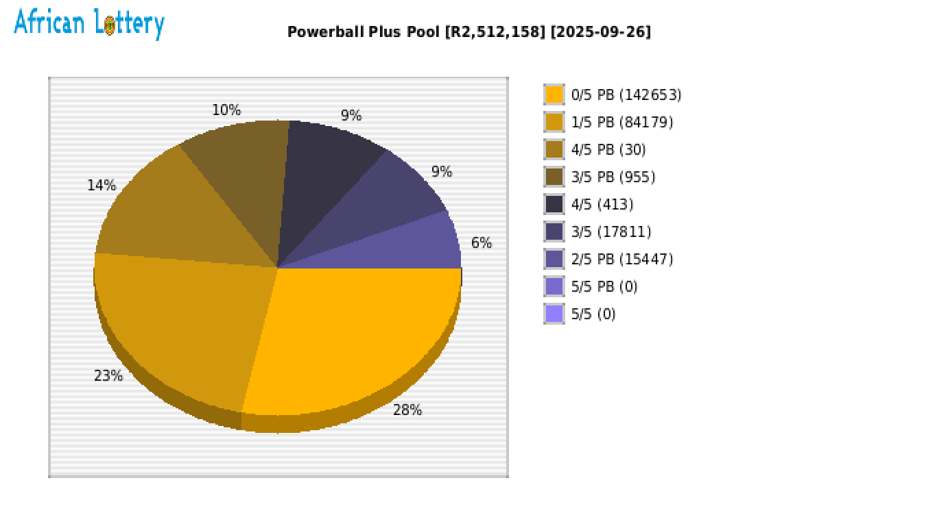 Powerball Plus payouts draw 1654