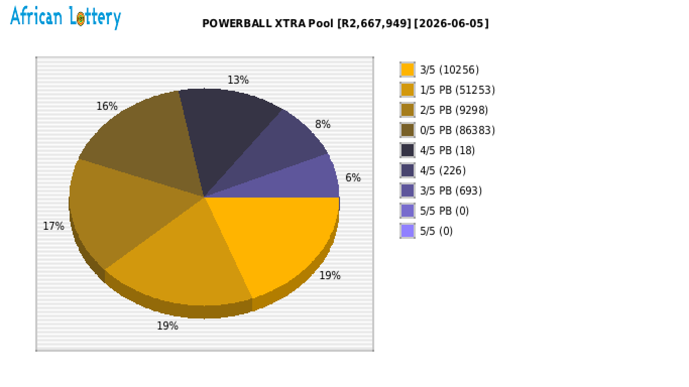 POWERBALL XTRA payouts draw 1726