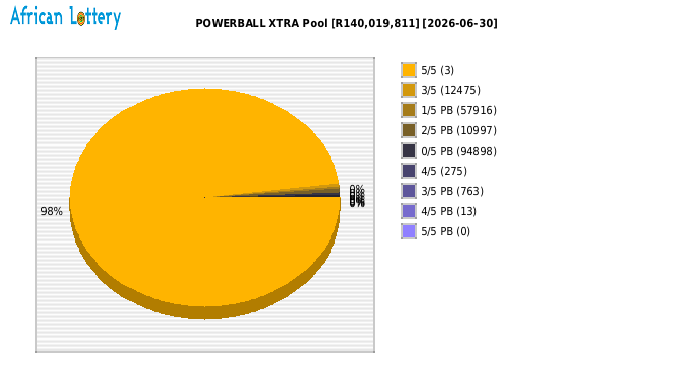 POWERBALL XTRA payouts draw 1733