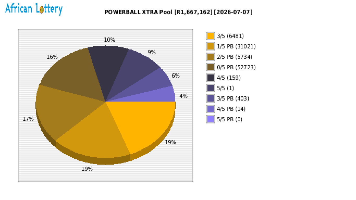 POWERBALL XTRA payouts draw 1735