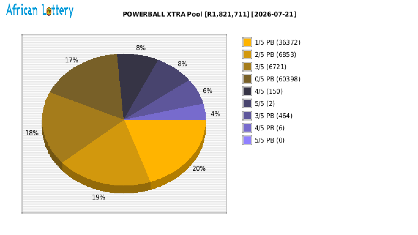 POWERBALL XTRA payouts draw 1739