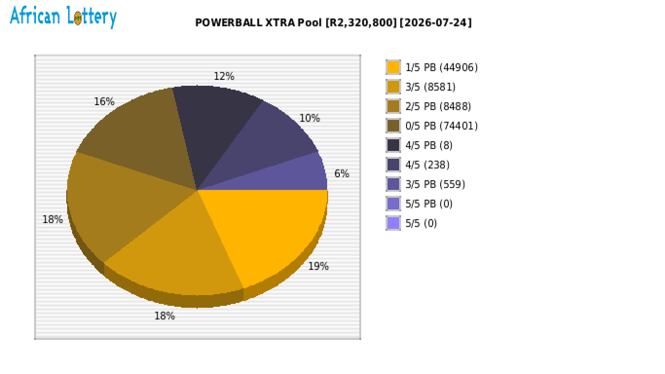 POWERBALL XTRA payouts draw 1740