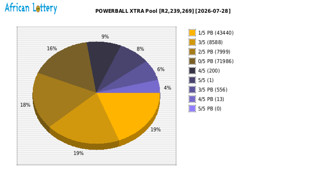 POWERBALL XTRA payouts draw 1741