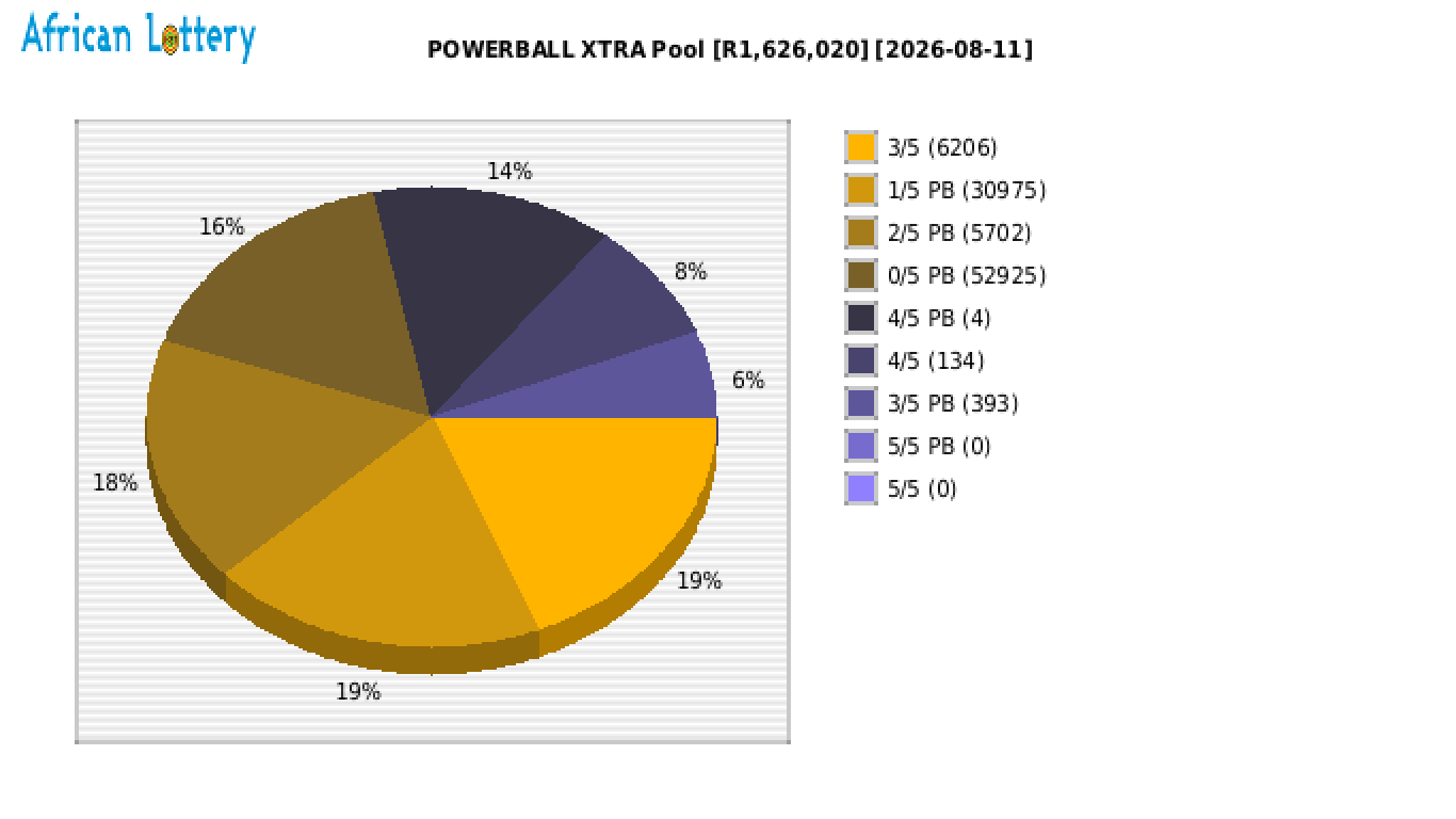 POWERBALL XTRA payouts draw 1745