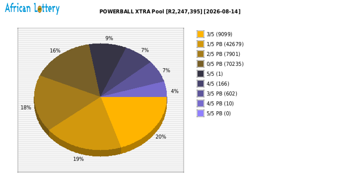POWERBALL XTRA payouts draw 1746