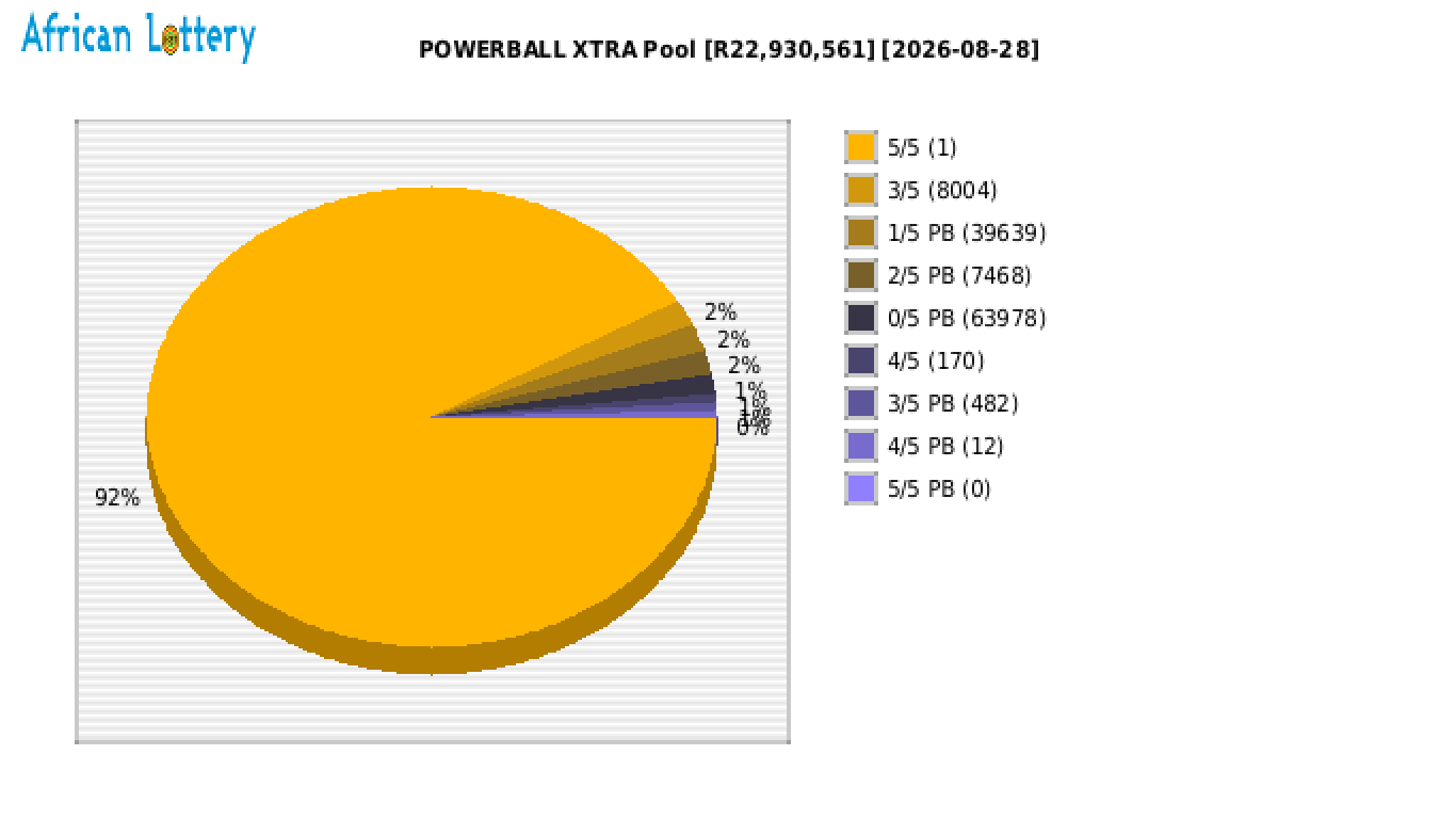 POWERBALL XTRA payouts draw 1750