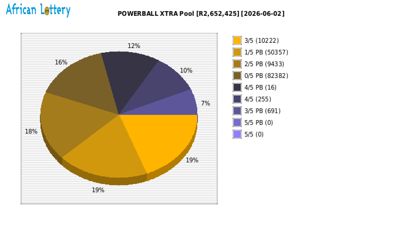 POWERBALL XTRA payouts draw 25